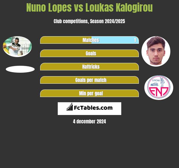 Nuno Lopes vs Loukas Kalogirou h2h player stats