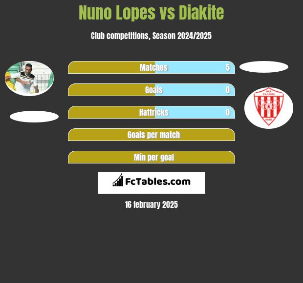 Nuno Lopes vs Diakite h2h player stats