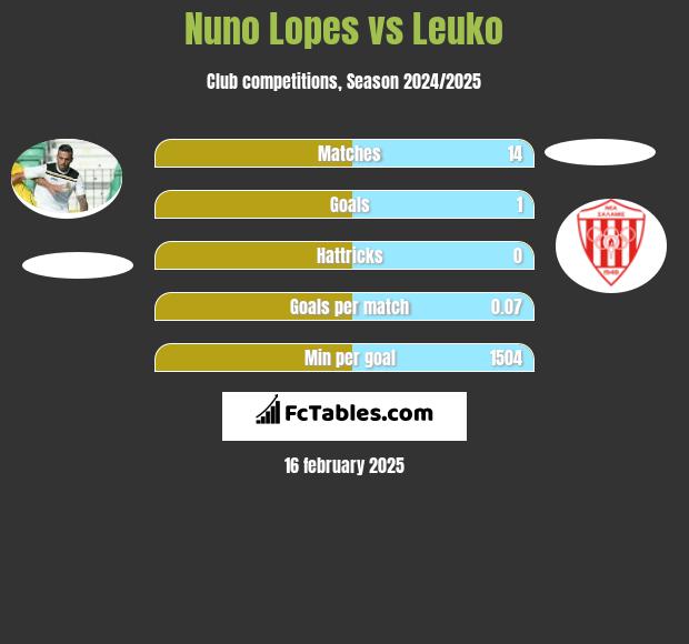 Nuno Lopes vs Leuko h2h player stats