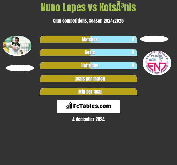 Nuno Lopes vs KotsÃ³nis h2h player stats