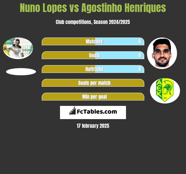 Nuno Lopes vs Agostinho Henriques h2h player stats