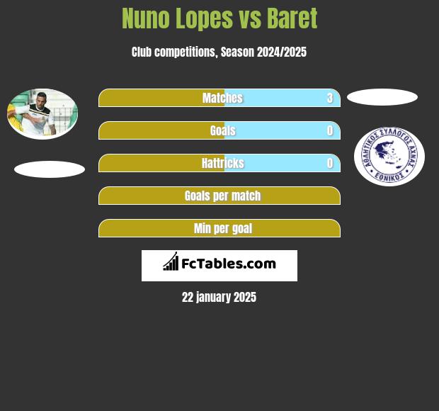 Nuno Lopes vs Baret h2h player stats