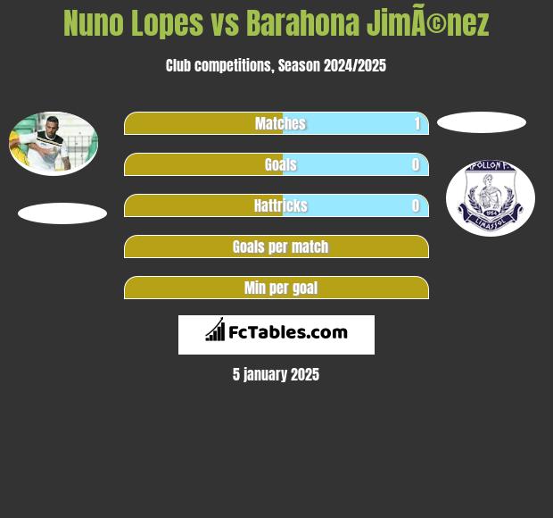 Nuno Lopes vs Barahona JimÃ©nez h2h player stats