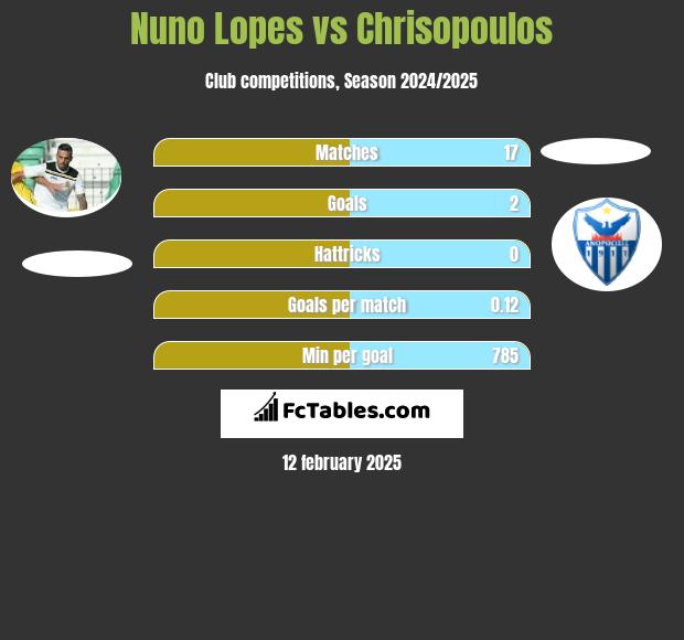 Nuno Lopes vs Chrisopoulos h2h player stats