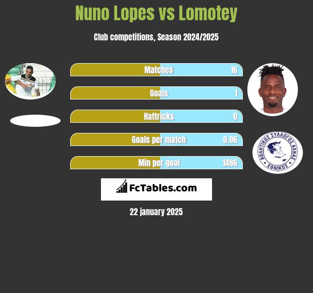 Nuno Lopes vs Lomotey h2h player stats