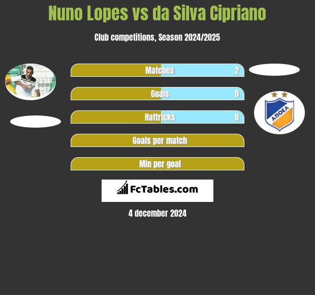 Nuno Lopes vs da Silva Cipriano h2h player stats