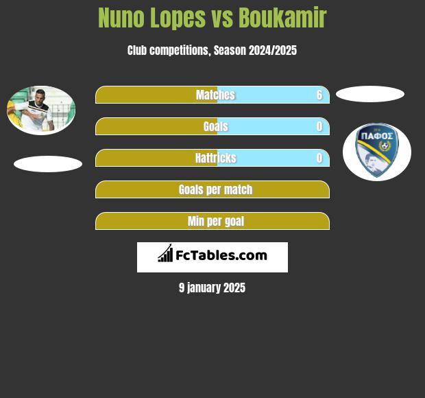 Nuno Lopes vs Boukamir h2h player stats