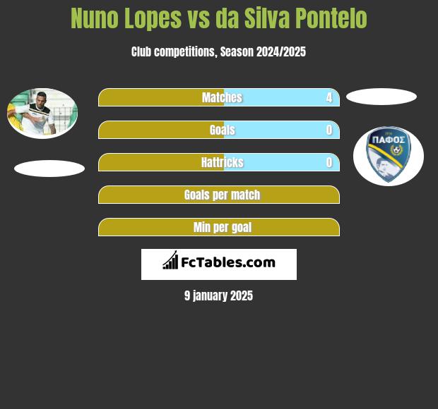 Nuno Lopes vs da Silva Pontelo h2h player stats