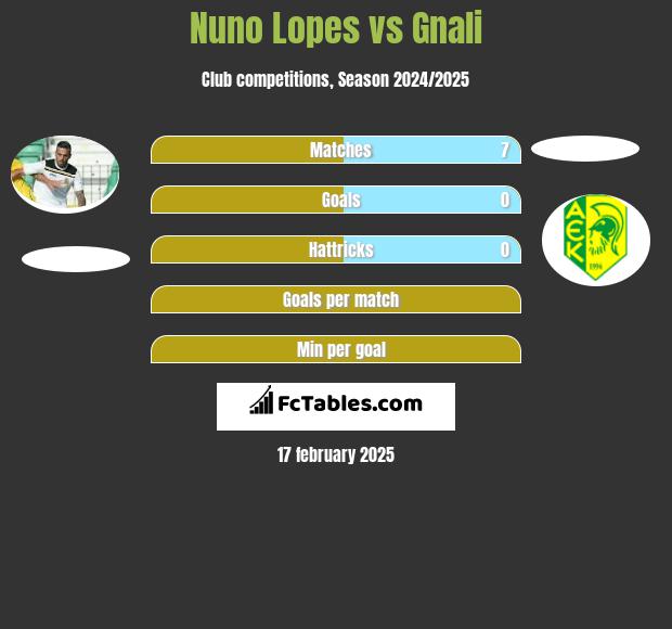 Nuno Lopes vs Gnali h2h player stats