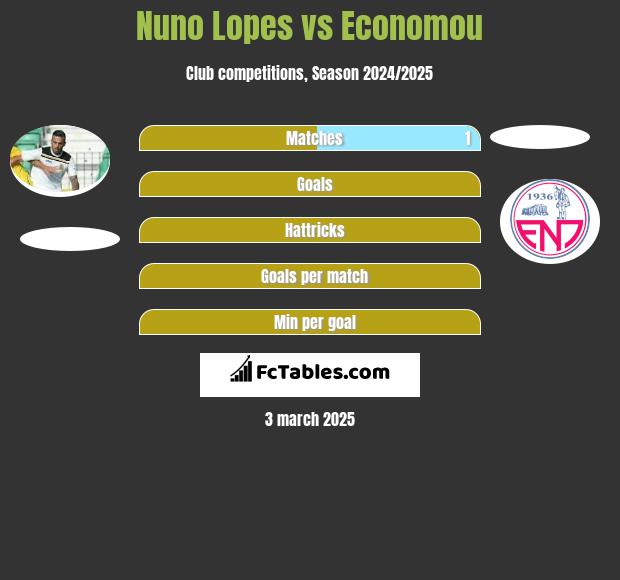 Nuno Lopes vs Economou h2h player stats