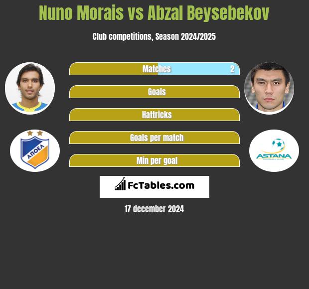 Nuno Morais vs Abzał Bejsebekow h2h player stats