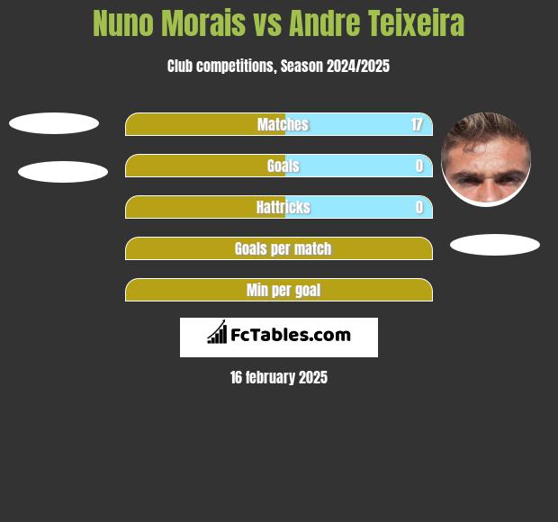 Nuno Morais vs Andre Teixeira h2h player stats