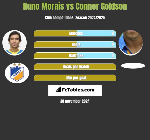 Nuno Morais vs Connor Goldson h2h player stats