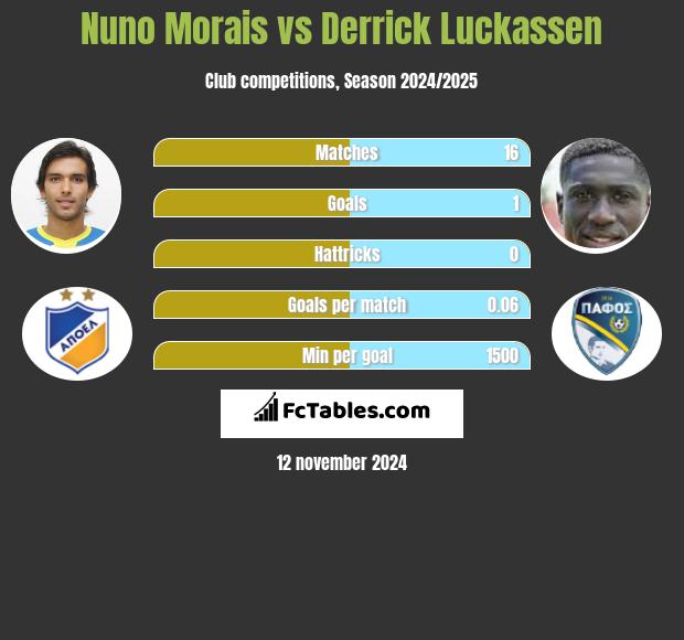 Nuno Morais vs Derrick Luckassen h2h player stats