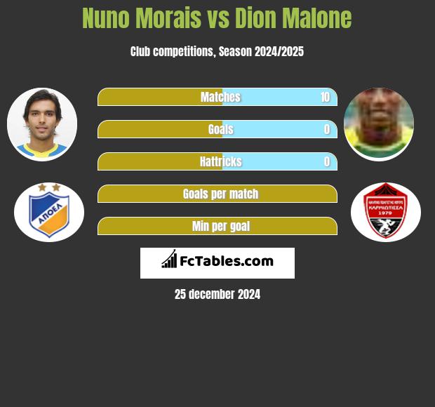 Nuno Morais vs Dion Malone h2h player stats