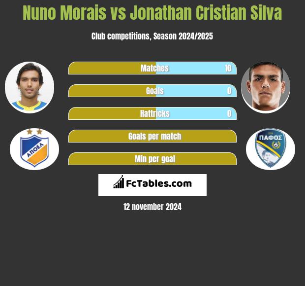 Nuno Morais vs Jonathan Cristian Silva h2h player stats