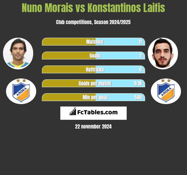 Nuno Morais vs Konstantinos Laifis h2h player stats