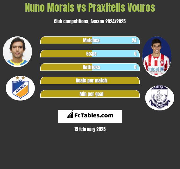 Nuno Morais vs Praxitelis Vouros h2h player stats