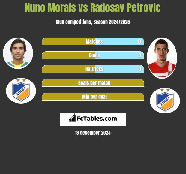 Nuno Morais vs Radosav Petrović h2h player stats