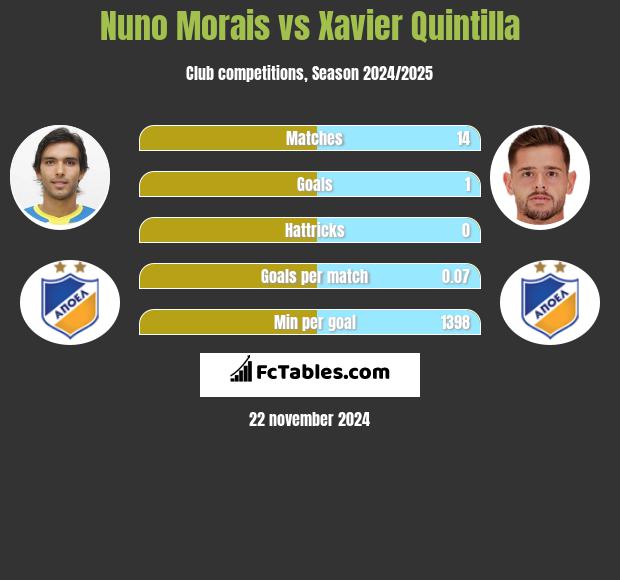 Nuno Morais vs Xavier Quintilla h2h player stats