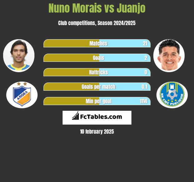 Nuno Morais vs Juanjo h2h player stats