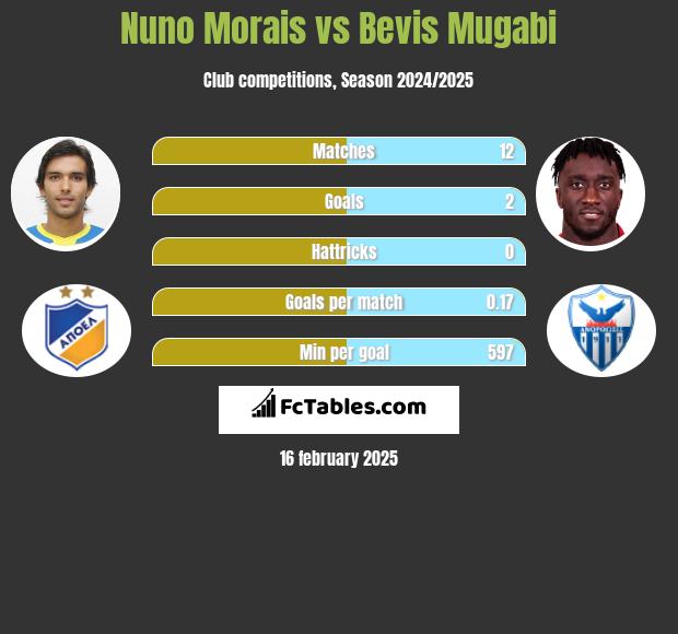 Nuno Morais vs Bevis Mugabi h2h player stats