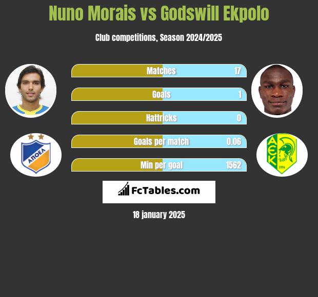 Nuno Morais vs Godswill Ekpolo h2h player stats