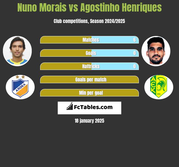 Nuno Morais vs Agostinho Henriques h2h player stats