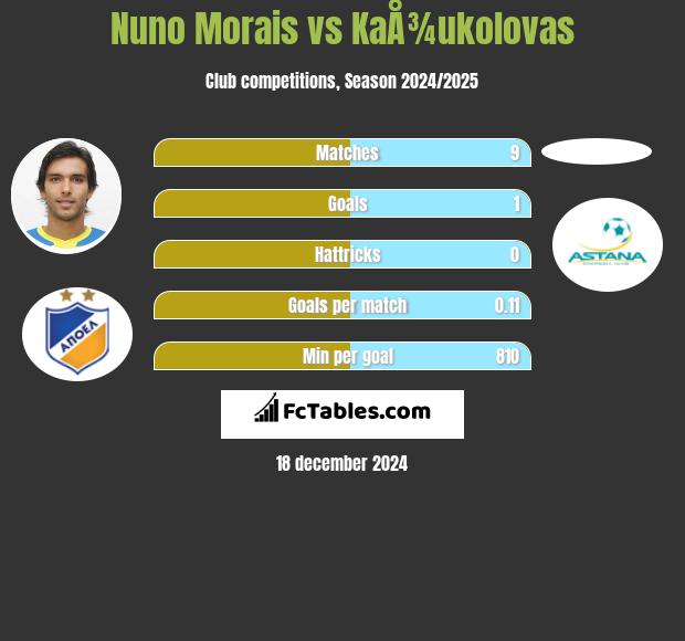 Nuno Morais vs KaÅ¾ukolovas h2h player stats