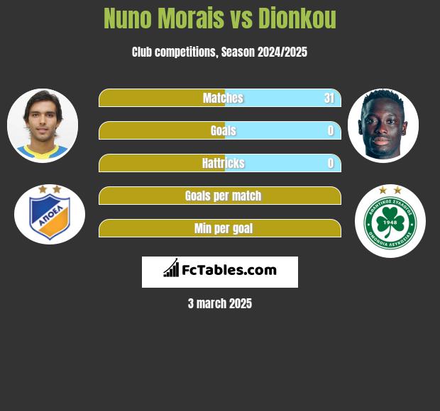 Nuno Morais vs Dionkou h2h player stats