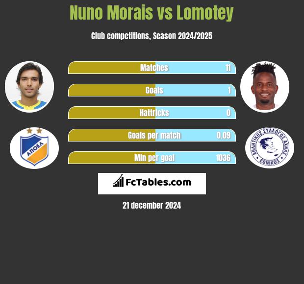 Nuno Morais vs Lomotey h2h player stats