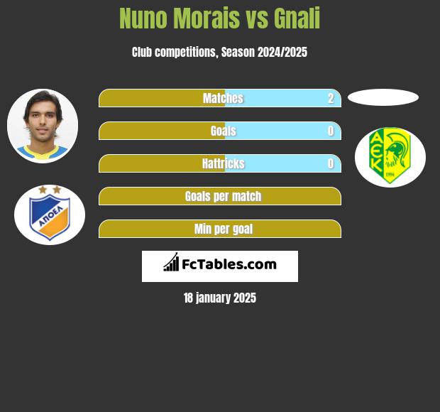 Nuno Morais vs Gnali h2h player stats