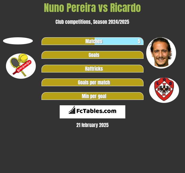 Nuno Pereira vs Ricardo h2h player stats