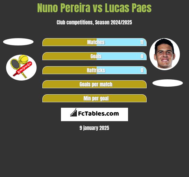 Nuno Pereira vs Lucas Paes h2h player stats