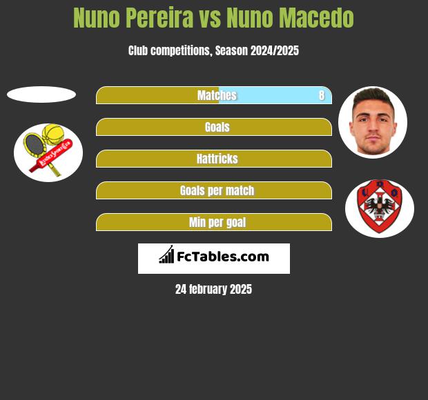 Nuno Pereira vs Nuno Macedo h2h player stats