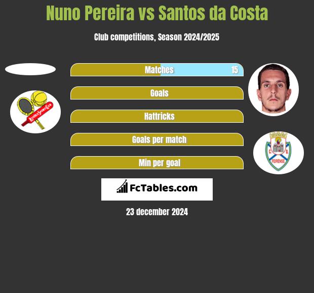 Nuno Pereira vs Santos da Costa h2h player stats