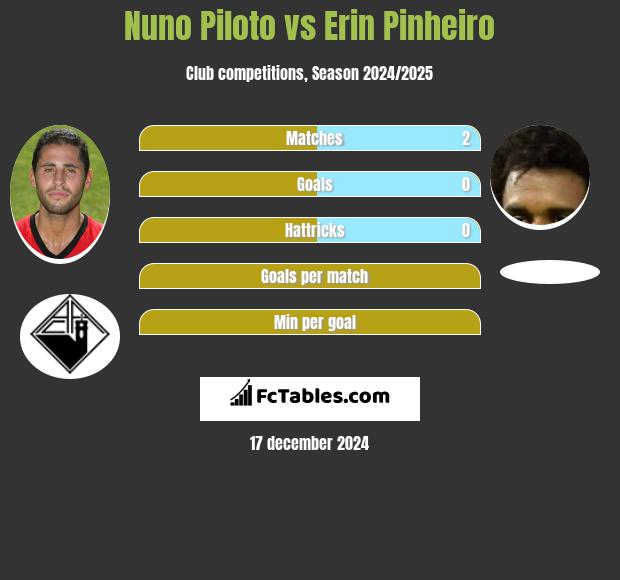 Nuno Piloto vs Erin Pinheiro h2h player stats