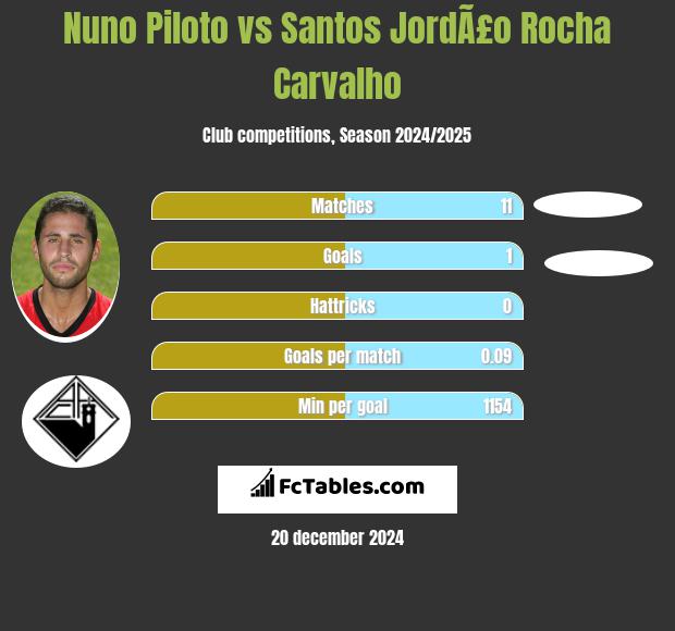 Nuno Piloto vs Santos JordÃ£o Rocha Carvalho h2h player stats