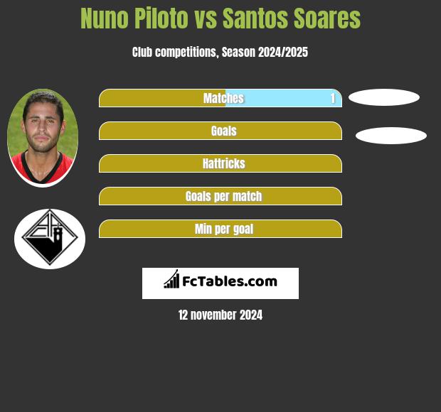 Nuno Piloto vs Santos Soares h2h player stats