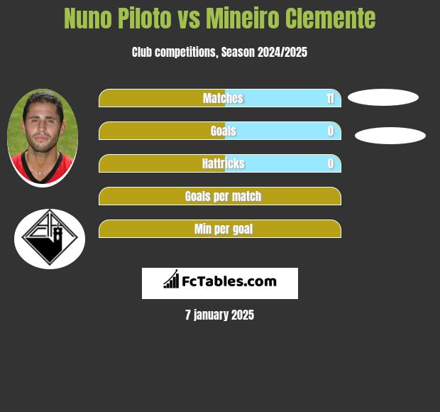 Nuno Piloto vs Mineiro Clemente h2h player stats