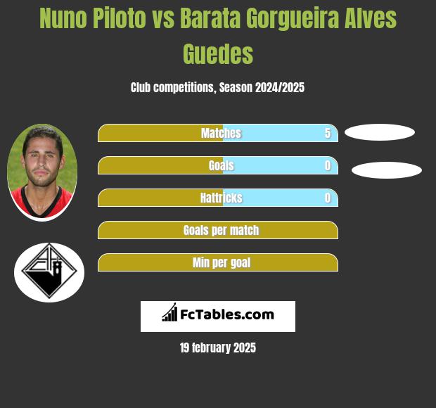 Nuno Piloto vs Barata Gorgueira Alves Guedes h2h player stats