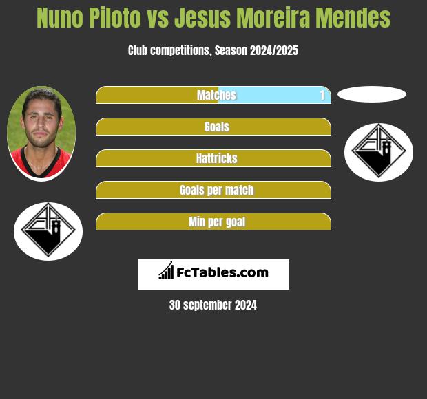 Nuno Piloto vs Jesus Moreira Mendes h2h player stats