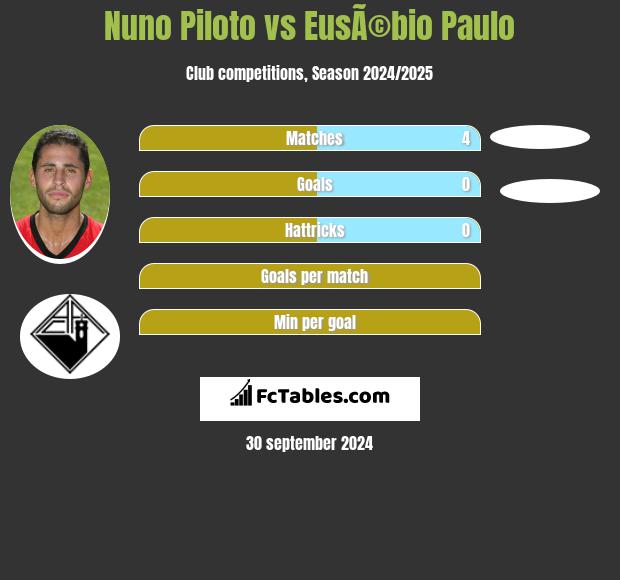 Nuno Piloto vs EusÃ©bio Paulo h2h player stats