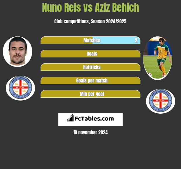 Nuno Reis vs Aziz Behich h2h player stats