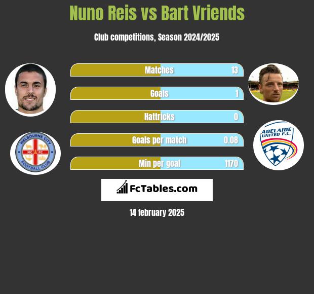 Nuno Reis vs Bart Vriends h2h player stats