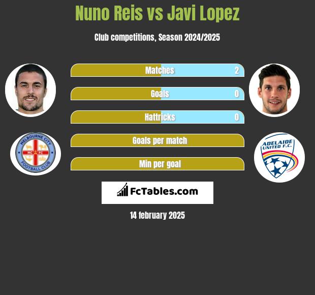 Nuno Reis vs Javi Lopez h2h player stats