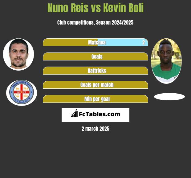 Nuno Reis vs Kevin Boli h2h player stats