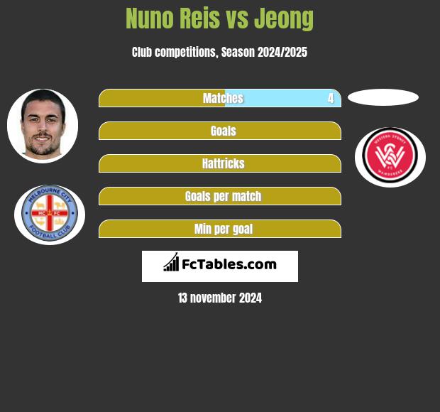 Nuno Reis vs Jeong h2h player stats