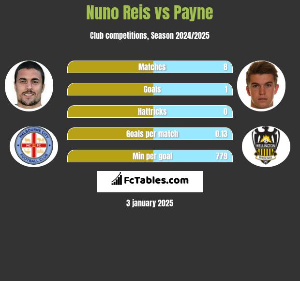 Nuno Reis vs Payne h2h player stats