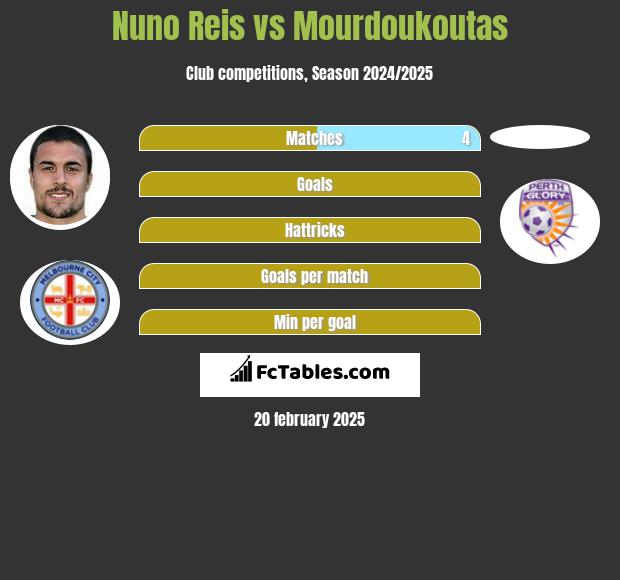 Nuno Reis vs Mourdoukoutas h2h player stats